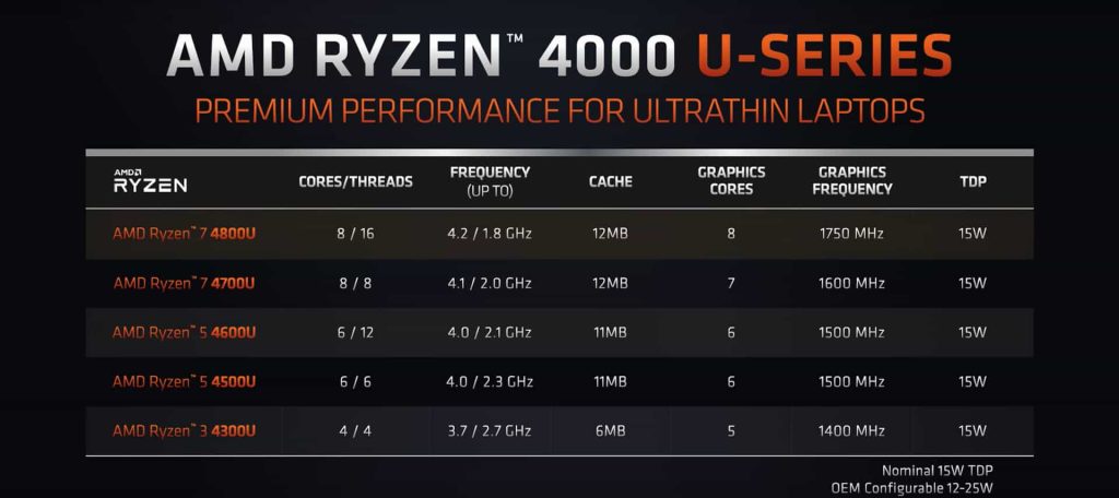 AMD'S 7NM RYZEN 4000 H- SERIES