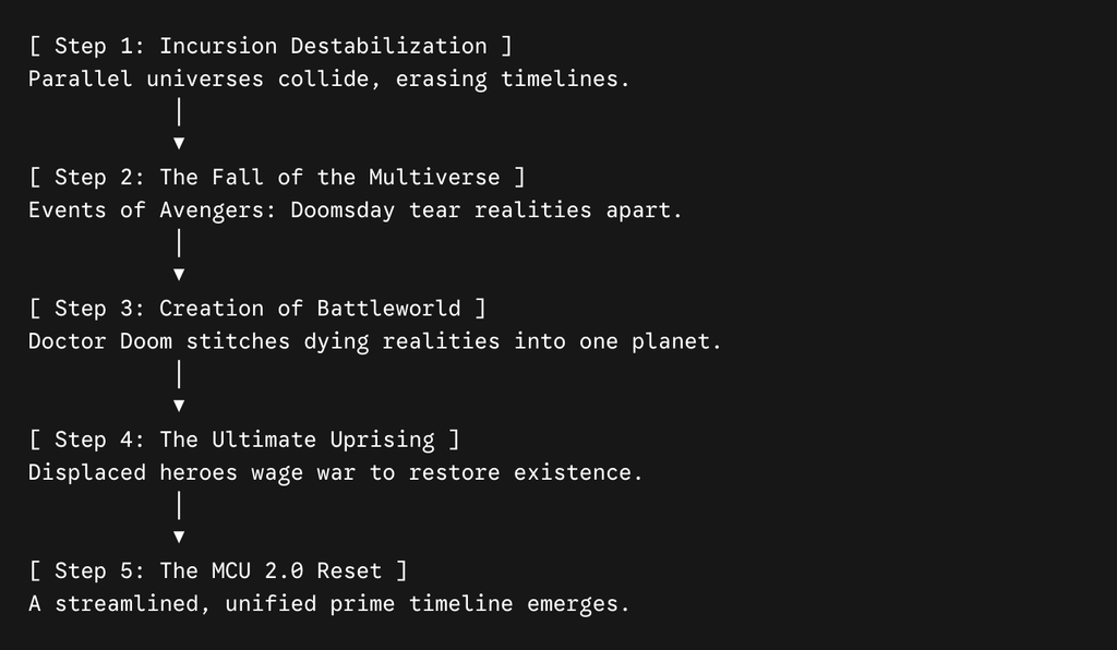 Narrative Architecture: The Road to Battleworld